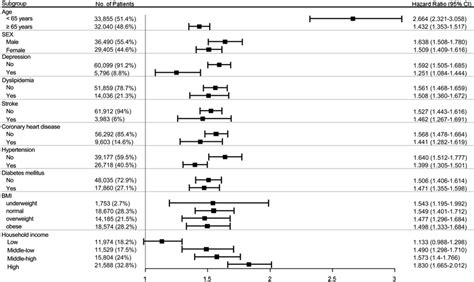 Forest Plot For Subgroup Analyses Based On Age Sex Systemic