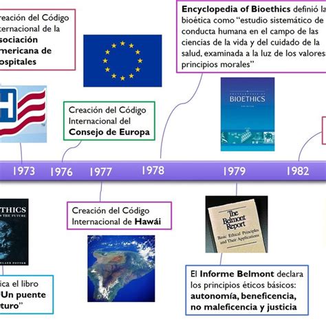 PDF Línea del tiempo sobre la evolución histórica de la bioética en