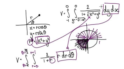 Video3213 Multivariable Calculus Double Integrals Polar