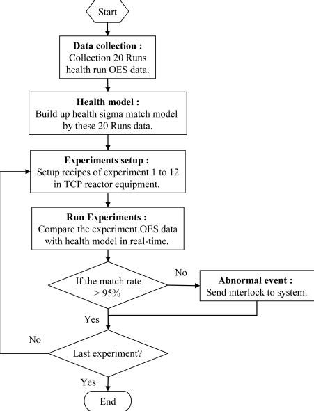 Lab Experiment Flowchart