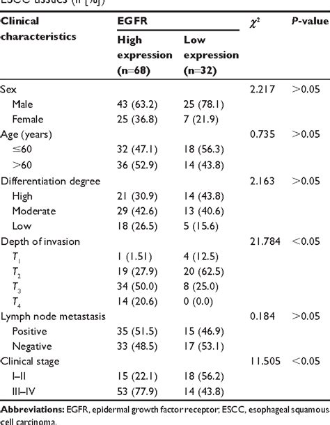 Table From Oncotargets And Therapy Dovepress Epidermal Growth Factor