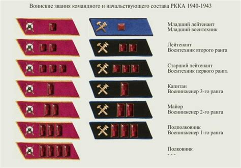 Russian Army Rank Insignia