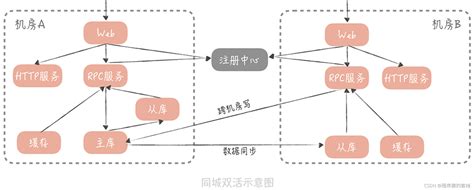 多机房部署：跨地域的分布式系统如何做？ 多域分布式 Csdn博客