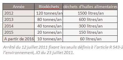 Tri des biodéchets commerce paris ile de france