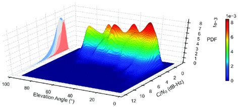 Joint Probability Density Of The Statistics And Elevation Angle And Its