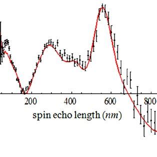 Color Online Plot Of The Spin Echo Polarization For A Grating With D