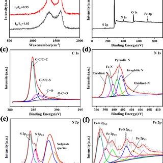 A Xrd Patterns Of Zif And Fe Zif B Xrd Patterns Of Nc And Fe S Nc