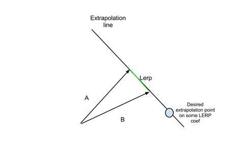 c - Is vector linear interpolation same as linear extrapolation ...