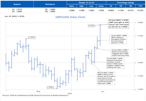 Pound To Dollar Exchange Rate Forecast GBP Strength Intact Next