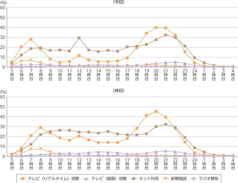 総務省｜令和元年版 情報通信白書｜主なメディアの利用時間帯
