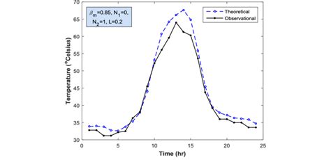 a. Hourly variation of solar cell temperature evaluated theoretically... | Download Scientific ...