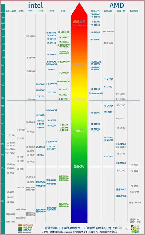 20200930更新，最新cpu天梯图and显卡天梯图。选购电脑必看，打败90的用户（含台式与笔记本） 知乎