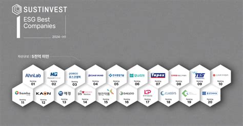 한국종합기술 서스틴베스트 선정 ‘100대 Esg 우수기업7년 연속 ‘aa 획득 대한경제