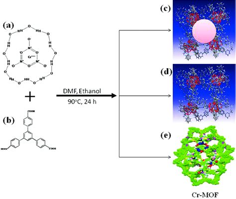 Schematic Illustration Synthesis Of Cr Mof Where A Chromium Nitrate Download Scientific