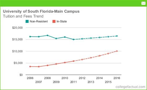 University Of South Florida Main Campus Tuition And Fees Comparison