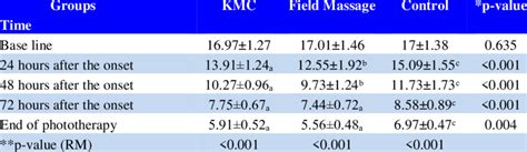 Mean And Standard Deviation Of Serum Bilirubin Levels Of Download