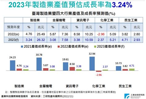 台灣 2023 年製造業產值估成長 324，半導體產業提早達成 5 兆元產值目標 Technews 科技新報