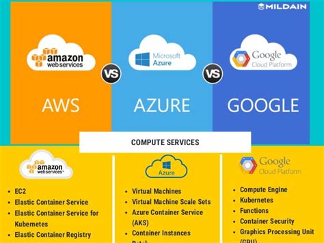 Gcp Vs Azure Vs Aws