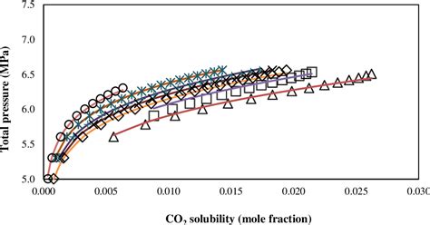 Figure 1 from Investigating the Solubility of CO2 in the Solution of Aqueous K2CO3 Using Wilson ...