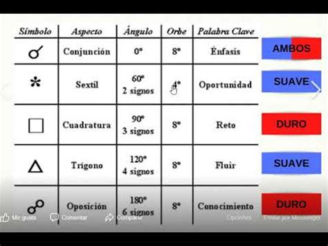 Aspectos astrológicos Formación Astrología YouTube