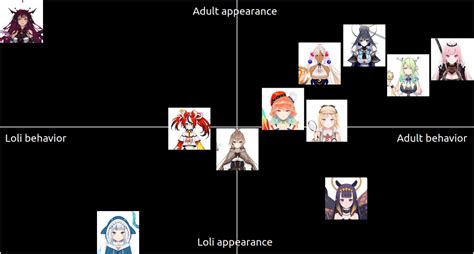 Appearance Vs Behavior Alignment Chart Holoen Edition Rhololive