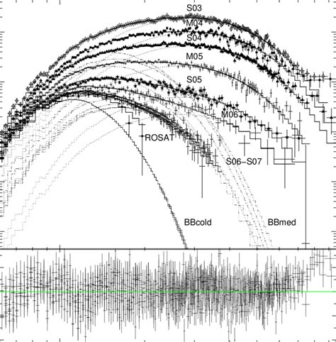 Spectral Evolution In The Nine Xmmnewton Observations And The Rosat