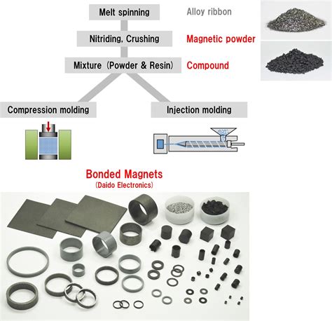 Isotropic SmFeN Bonded Magnets Products DAIDO STEEL