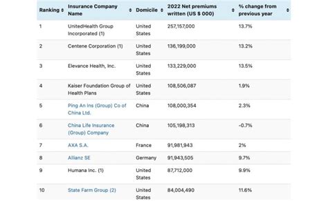 UnitedHealth Remains World S Largest Insurance Company For Ninth Year