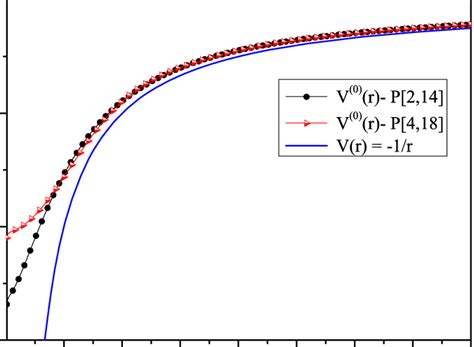 V R E —coulomb Potential The Equivalent Potentials V 0 R Deduced Download Scientific