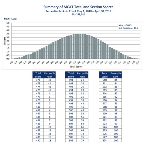 MCAT Scoring - MCAT Prep Hub