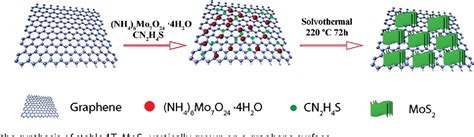 Figure 2 From Vertical 1T MoS2 Nanosheets With Expanded Interlayer