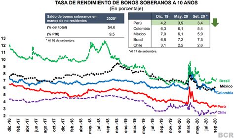 Desarrollo Peruano Perú Y América Latina Bonos Y Rendimientos