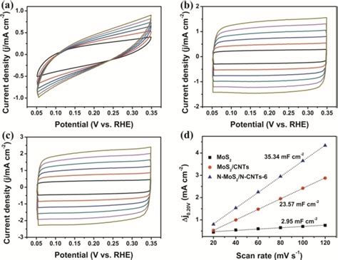 Cv Curves Of A Mos2 B Mos2cnts And C N−mos2n−cnts‐6 D Plots