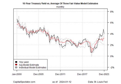 10 Year Treasury Yields Inch Closer To Fair Value But There S Still