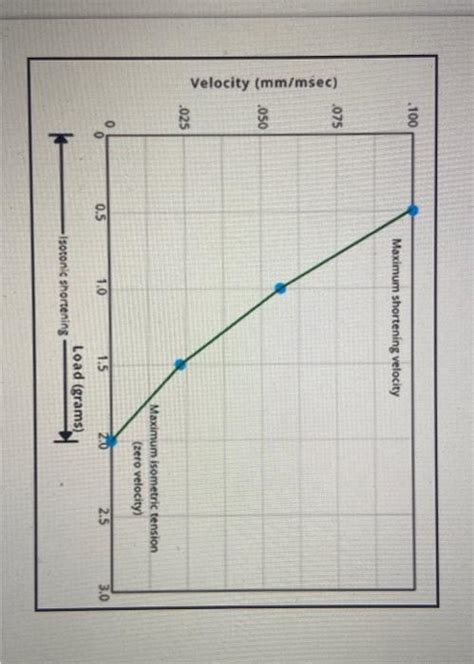 Question 1: Explain how the TYPE of contraction | Chegg.com