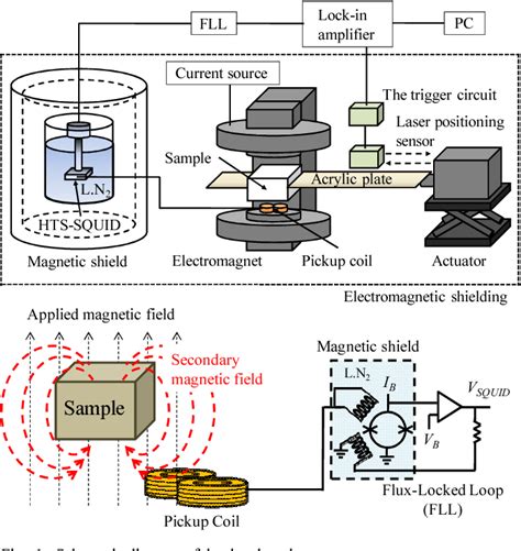 Figure 1 From Development Of A Compact Magnetometer With An AC DC