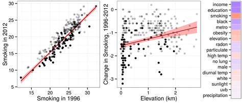 The Cancer Research UK Reassessment Of Our Lung Cancer Versus Elevation