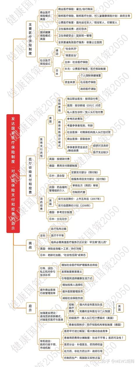 发达国家医疗保险制度对中国保险支付和控费的启示 知乎