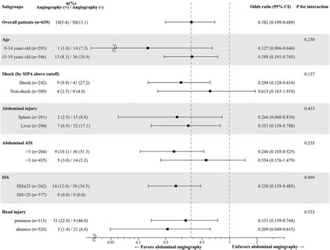 Abdominal Angiography Is Associated With Reduced In Hospital Mortality