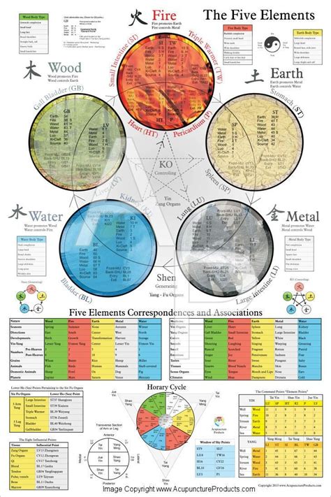 Acupuncture Chart Five Element Acupuncture Traditional Chinese