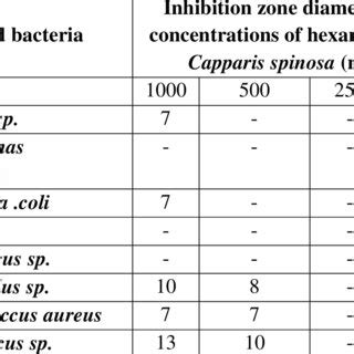 Antibacterial Activities Of Methanol Extract Of Capparis Spinosa