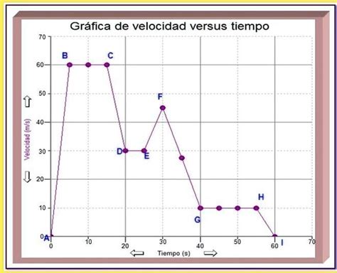 Solved El Siguiente Gr Fico Representa La Velocidad De Un M Vil En