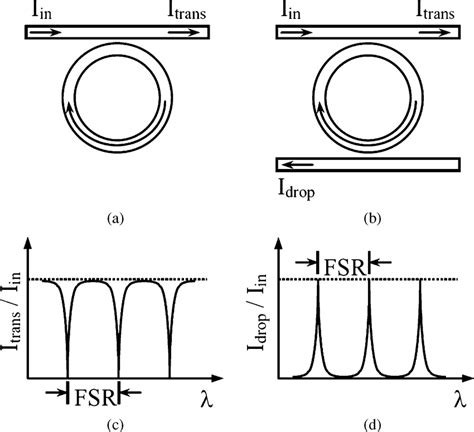 Basic Two Configurations Of Microring Resonators A Singly Coupled