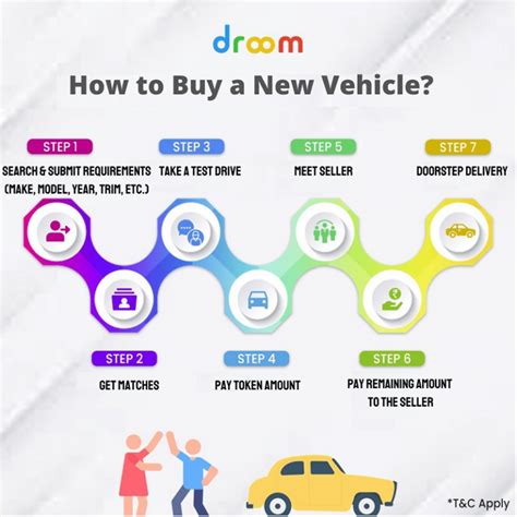 Car Buying Process How To Buy New And Used Car Online Droom