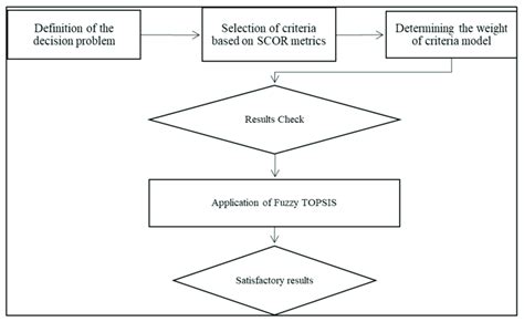 Supplier Selection Criteria Flowchart