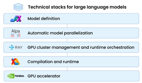 Efficiently Scale LLM Training Across A Large GPU Cluster With Alpa And