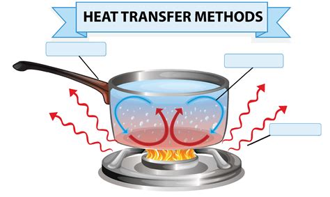 Heat transfer methods worksheet 3430748 Vector Art at Vecteezy