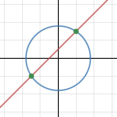 Solution Of A Line Crossing A Circle Desmos