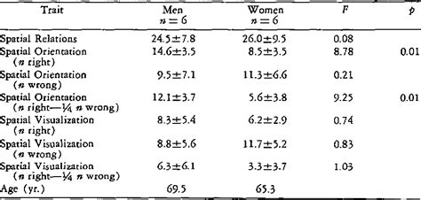 Table 1 From Usefulness Of The Group Comparison Method To Demonstrate Sex Differences In Spatial