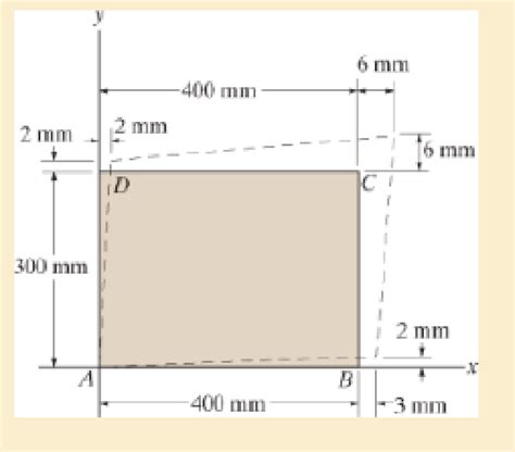 The Rectangular Plate Is Deformed Into The Shape Shown By The Dashed